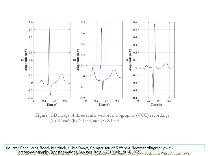 Figure. 1 -D image of three scalar vectorcardiographic (VCG) recordings. (a) X lead, (b)