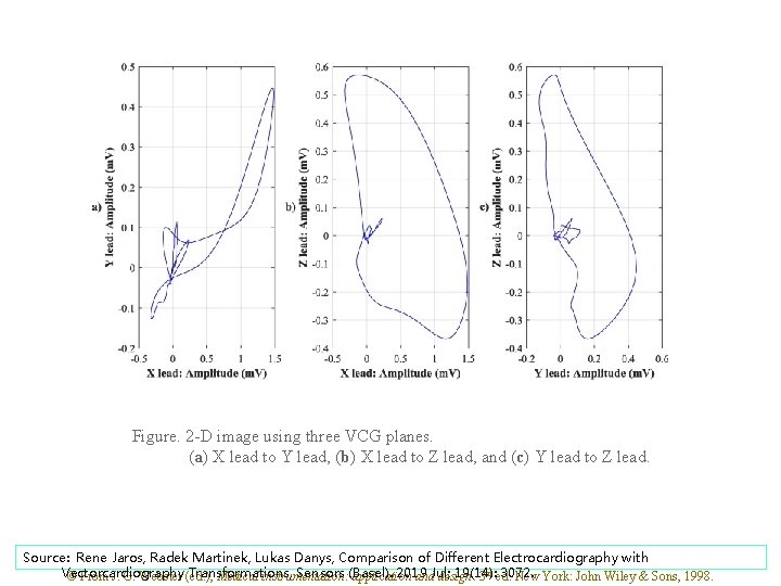 Figure. 2 -D image using three VCG planes. (a) X lead to Y lead,