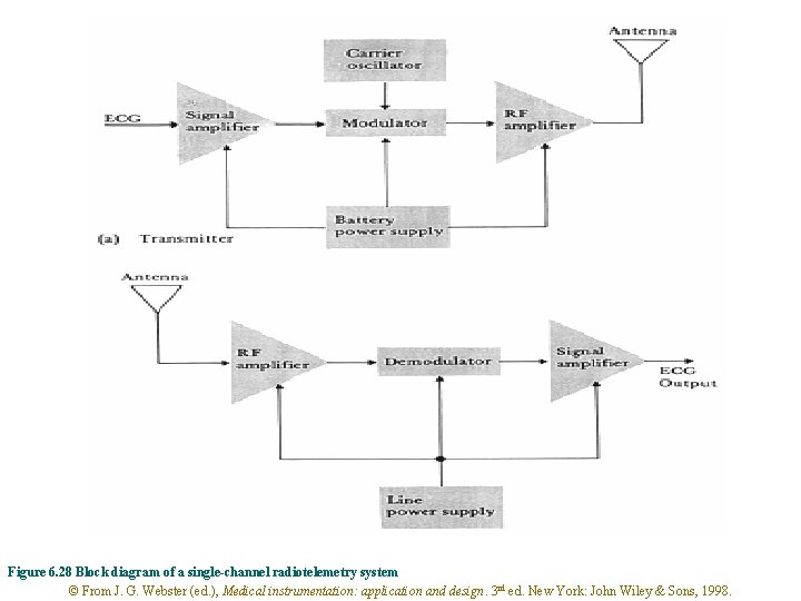 Figure 6. 28 Block diagram of a single-channel radiotelemetry system © From J. G.