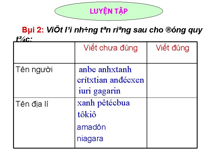 LUYỆN TẬP Bµi 2: ViÕt l¹i nh÷ng tªn riªng sau cho ®óng quy t¾c: