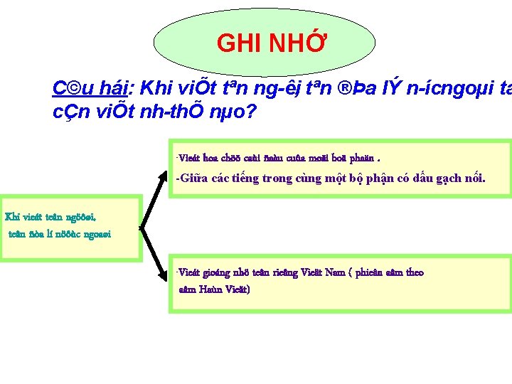 GHI NHỚ C©u hái: Khi viÕt tªn ng êi, tªn ®Þa lÝ n ícngoµi