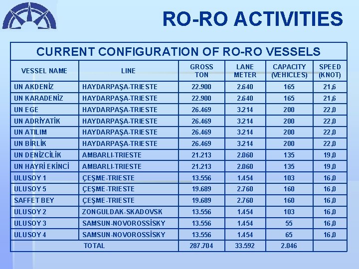 RO-RO ACTIVITIES CURRENT CONFIGURATION OF RO-RO VESSELS VESSEL NAME LINE GROSS TON LANE METER