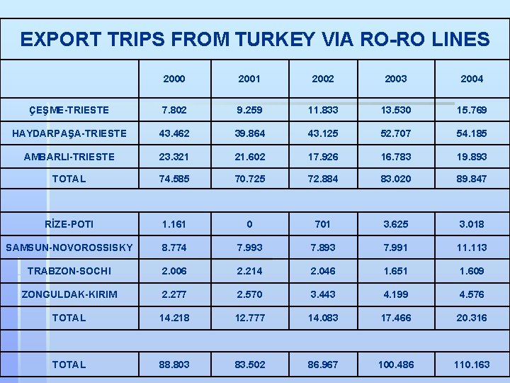 EXPORT TRIPS FROM TURKEY VIA RO-RO LINES 2000 2001 2002 2003 2004 ÇEŞME-TRIESTE 7.
