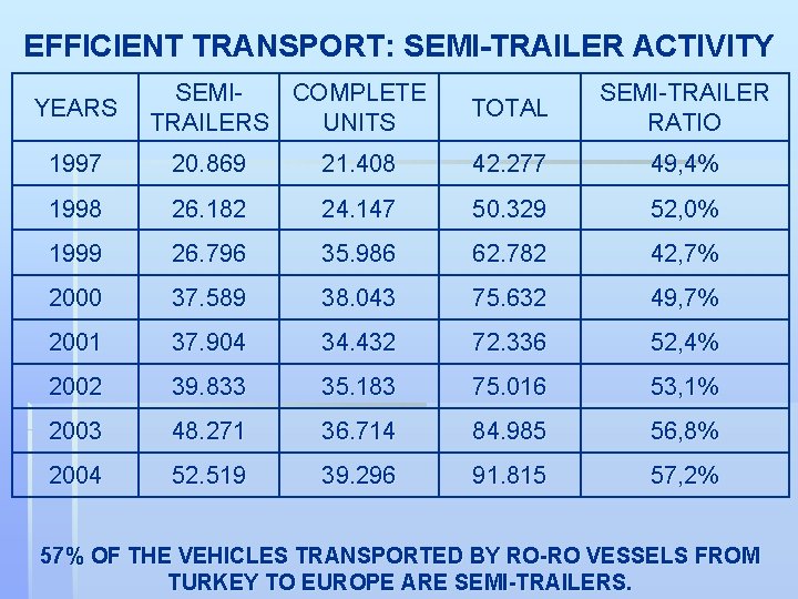 EFFICIENT TRANSPORT: SEMI-TRAILER ACTIVITY YEARS SEMICOMPLETE TRAILERS UNITS TOTAL SEMI-TRAILER RATIO 1997 20. 869