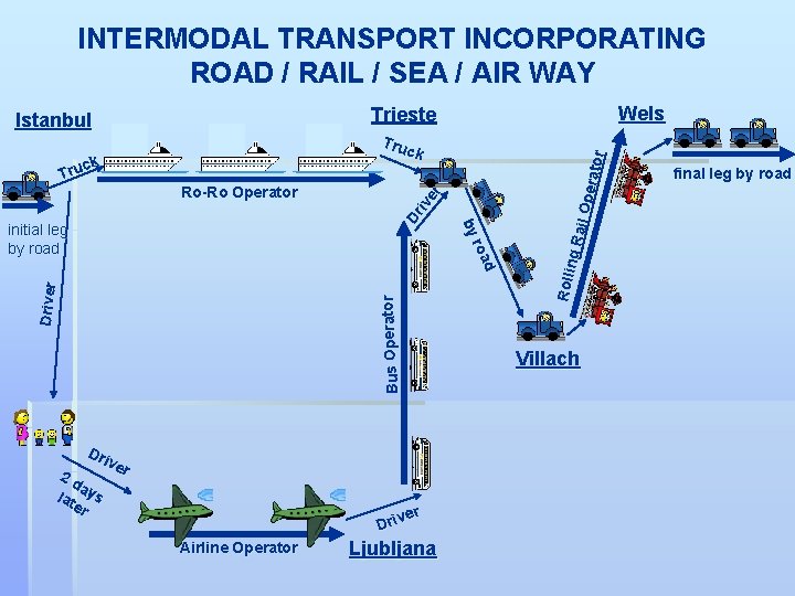 INTERMODAL TRANSPORT INCORPORATING ROAD / RAIL / SEA / AIR WAY Wels ck Tru
