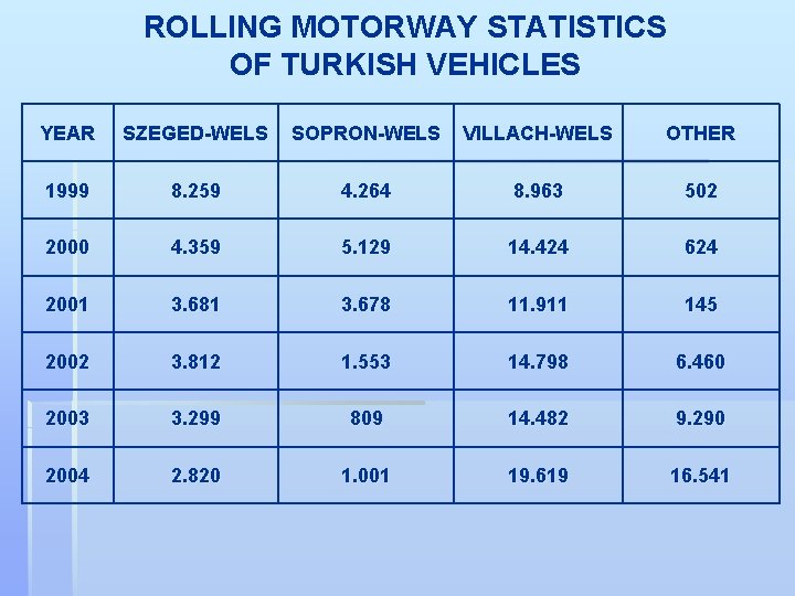 ROLLING MOTORWAY STATISTICS OF TURKISH VEHICLES YEAR SZEGED-WELS SOPRON-WELS VILLACH-WELS OTHER 1999 8. 259