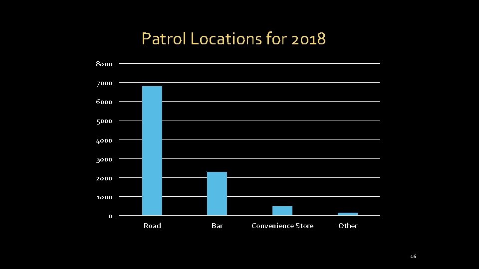 Patrol Locations for 2018 8000 7000 6000 5000 4000 3000 2000 1000 0 Road