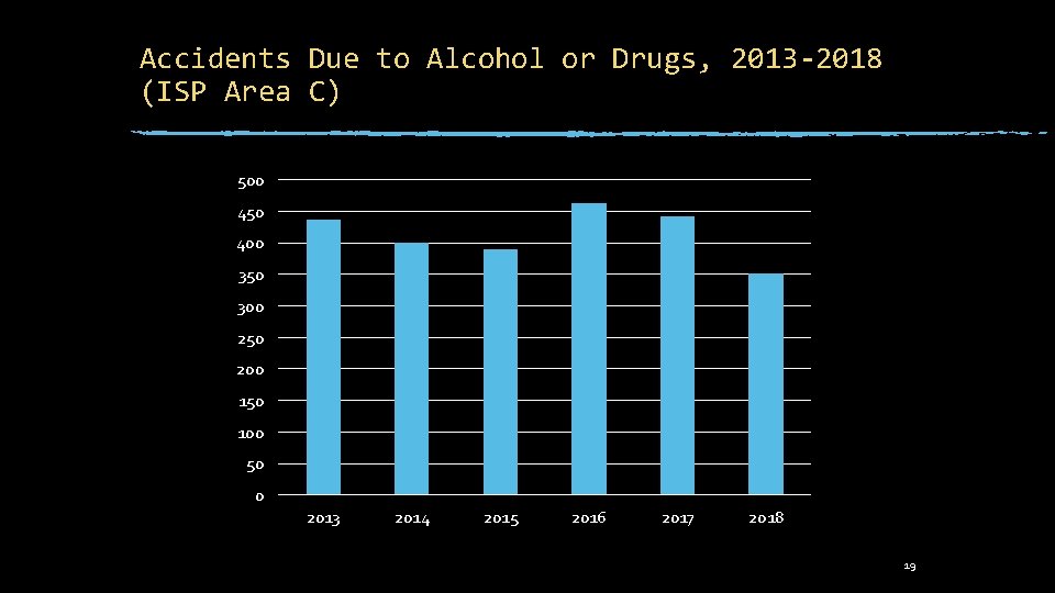 Accidents Due to Alcohol or Drugs, 2013 -2018 (ISP Area C) 500 450 400