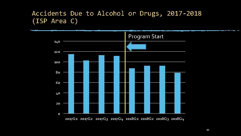 Accidents Due to Alcohol or Drugs, 2017 -2018 (ISP Area C) 140 Program Start