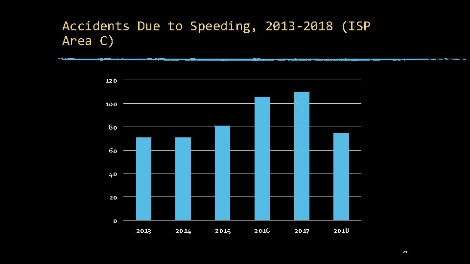 Accidents Due to Speeding, 2013 -2018 (ISP Area C) 120 100 80 60 40