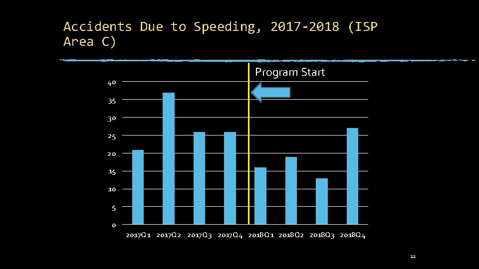 Accidents Due to Speeding, 2017 -2018 (ISP Area C) 40 Program Start 35 30