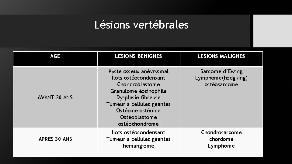 Lésions vertébrales AGE LESIONS BENIGNES LESIONS MALIGNES Sarcome d’Ewing Lymphome(hodgking) ostéosarcome AVANT 30 ANS Lésions vertébrales AGE LESIONS BENIGNES LESIONS MALIGNES Sarcome d’Ewing Lymphome(hodgking) ostéosarcome AVANT 30 ANS