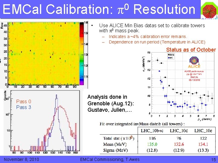 EMCal Calibration: 0 Resolution • Use ALICE Min Bias datas set to calibrate towers