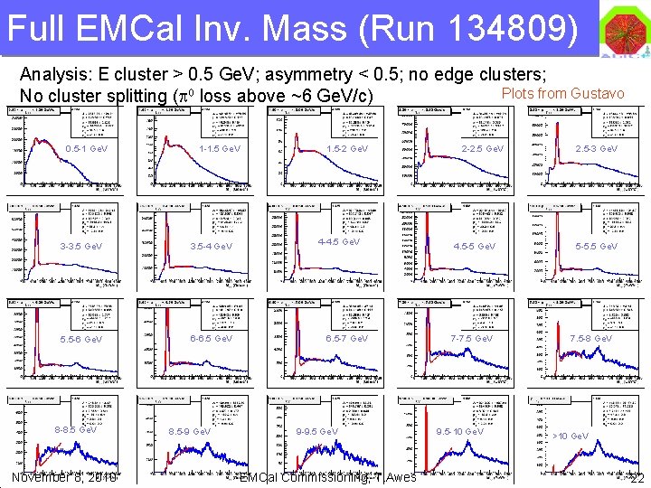 Full EMCal Inv. Mass (Run 134809) Analysis: E cluster > 0. 5 Ge. V;