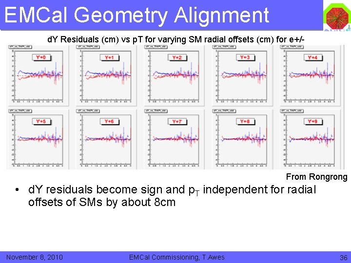EMCal Geometry Alignment d. Y Residuals (cm) vs p. T for varying SM radial