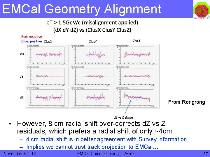 EMCal Geometry Alignment From Rongrong • However, 8 cm radial shift over-corrects d. Z