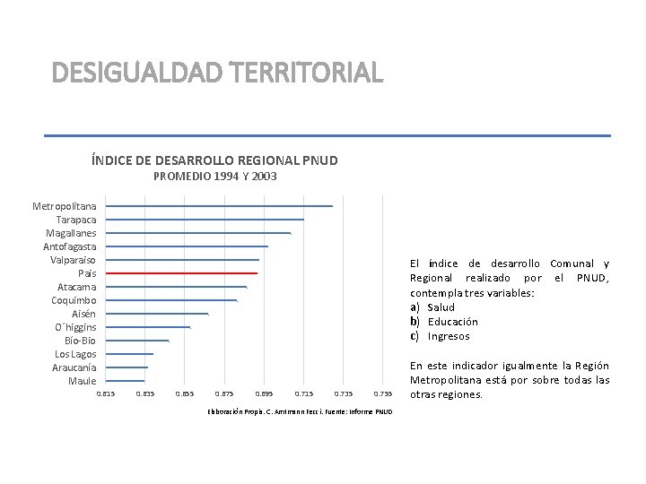 DESIGUALDAD TERRITORIAL ÍNDICE DE DESARROLLO REGIONAL PNUD PROMEDIO 1994 Y 2003 Metropolitana Tarapaca Magallanes