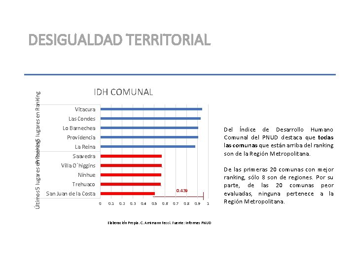 Primeros Últimos 5 lugares en Ranking DESIGUALDAD TERRITORIAL IDH COMUNAL Vitacura Las Condes Lo