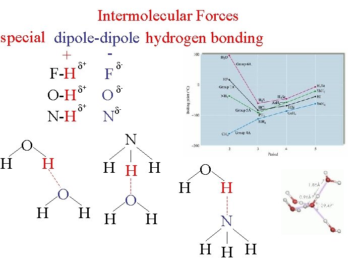 Intermolecular Forces special dipole-dipole hydrogen bonding + + - F-H F + O-H O