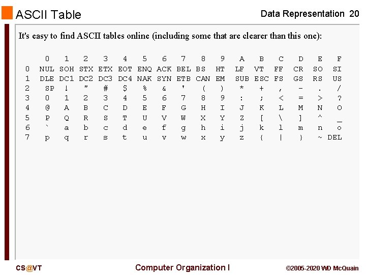 ASCII Table Data Representation 20 It's easy to find ASCII tables online (including some