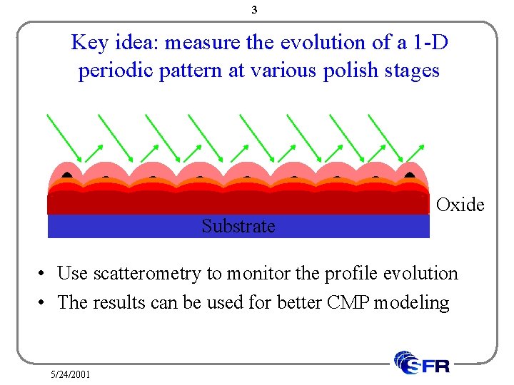 3 Key idea: measure the evolution of a 1 -D periodic pattern at various