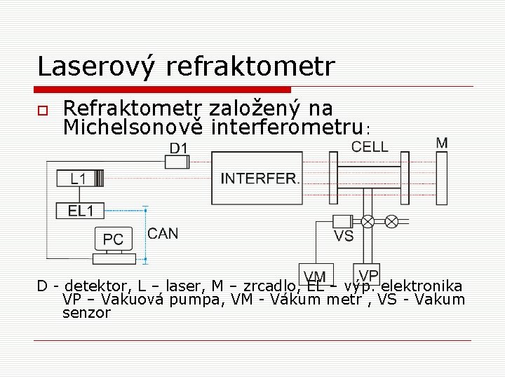 Laserový refraktometr Refraktometr založený na Michelsonově interferometru: D - detektor, L – laser, M