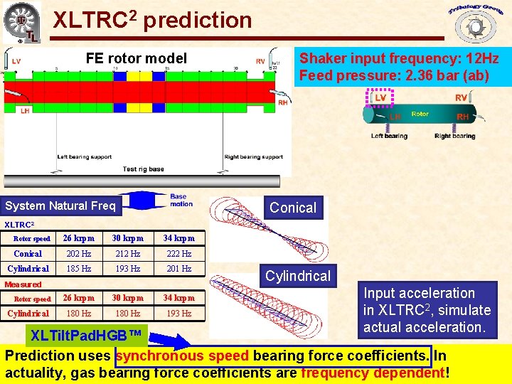 XLTRC prediction Gas Bearings 2 for Oil-Free Turbomachinery FE rotor model System Natural Freq