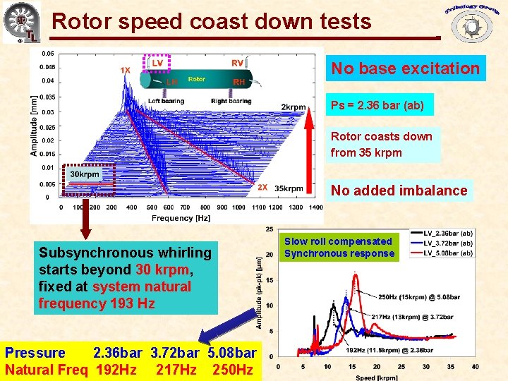 Rotor speed coast down tests Gas Bearings for Oil-Free Turbomachinery No base excitation Ps