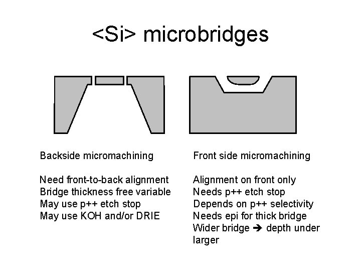 <Si> microbridges Backside micromachining Front side micromachining Need front-to-back alignment Bridge thickness free variable