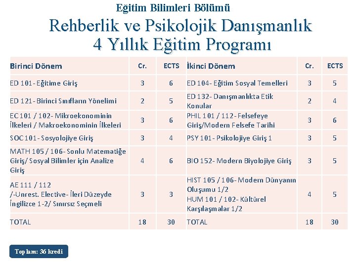 Eğitim Bilimleri Bölümü Rehberlik ve Psikolojik Danışmanlık 4 Yıllık Eğitim Programı Birinci Dönem Cr.