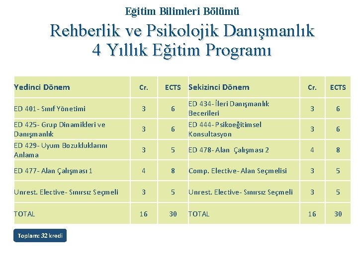 Eğitim Bilimleri Bölümü Rehberlik ve Psikolojik Danışmanlık 4 Yıllık Eğitim Programı Yedinci Dönem ED