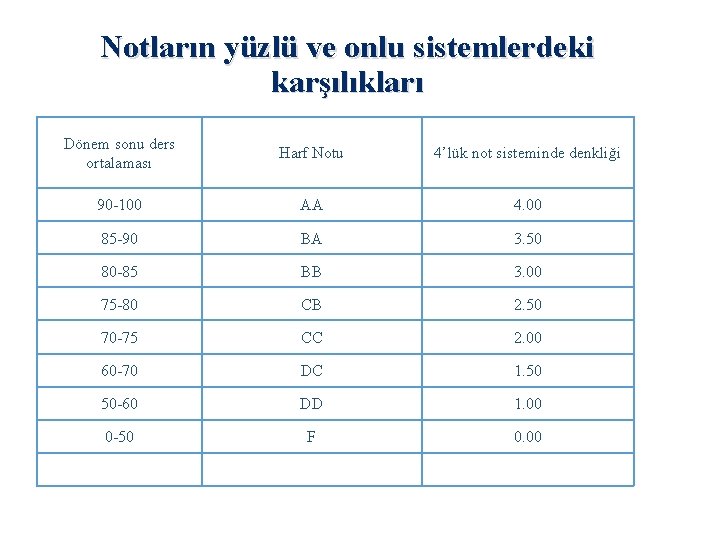 Notların yüzlü ve onlu sistemlerdeki karşılıkları Dönem sonu ders ortalaması Harf Notu 4’lük not