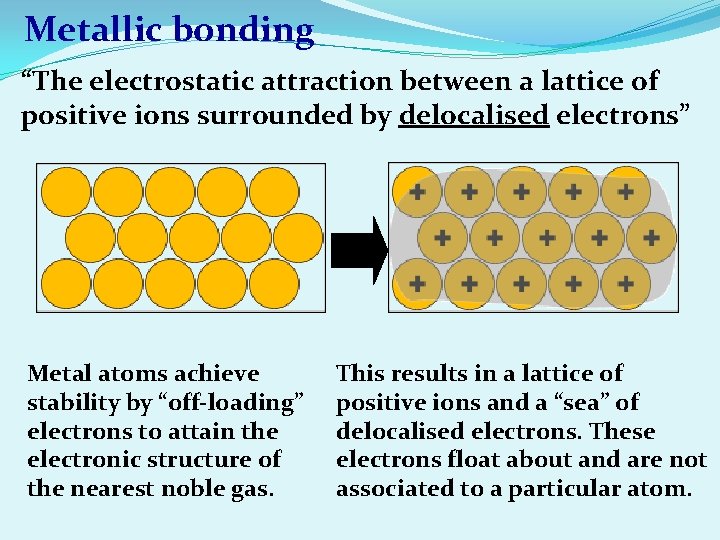 Metallic bonding “The electrostatic attraction between a lattice of positive ions surrounded by delocalised
