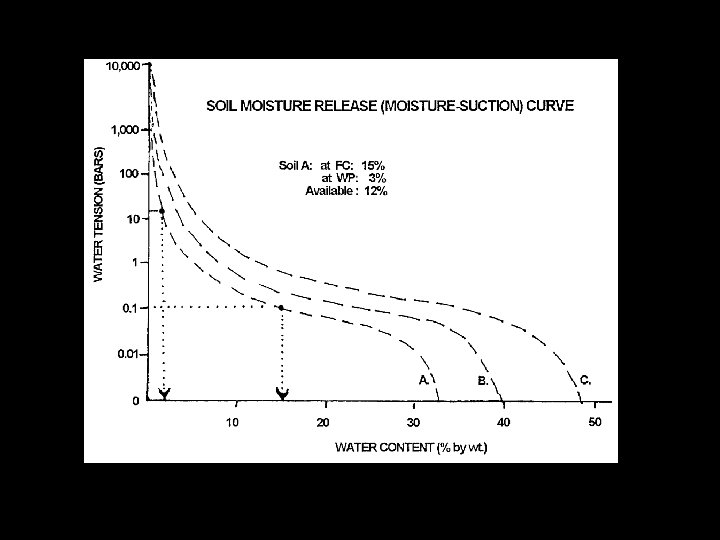 Moisture Characteristic Curve A plot of water content, , vs soil tension, . 