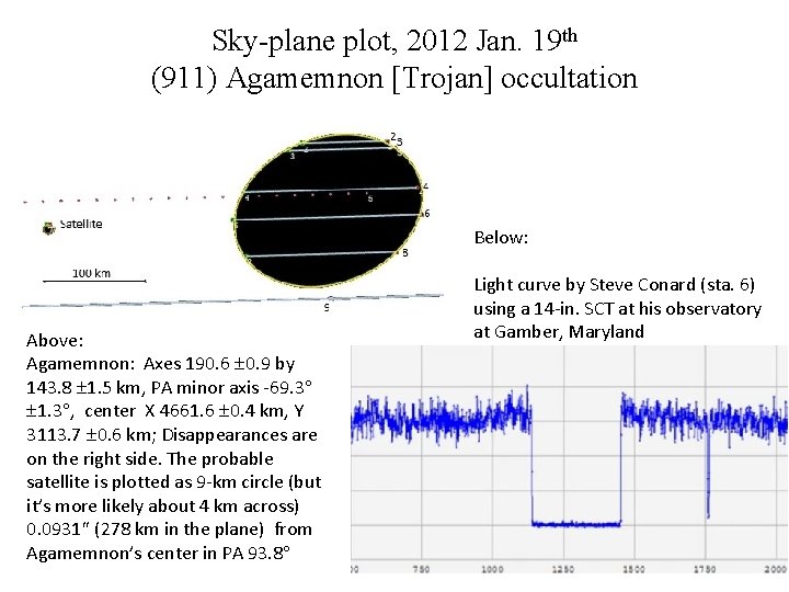 Sky-plane plot, 2012 Jan. 19 th (911) Agamemnon [Trojan] occultation Below: Above: Agamemnon: Axes