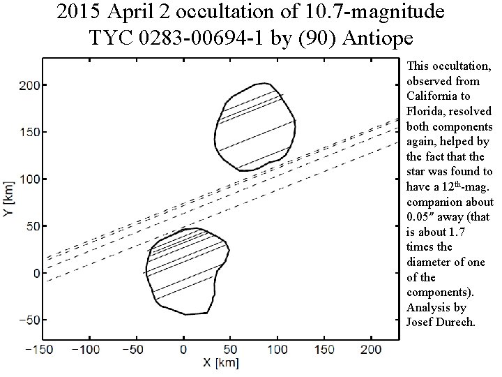 2015 April 2 occultation of 10. 7 -magnitude TYC 0283 -00694 -1 by (90)