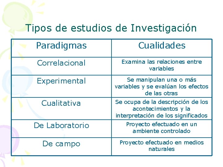 Tipos de estudios de Investigación Paradigmas Cualidades Correlacional Examina las relaciones entre variables Experimental