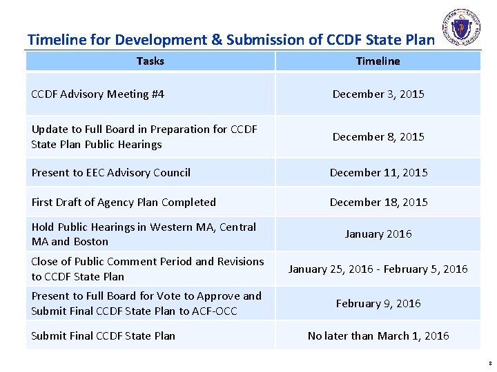 Timeline for Development & Submission of CCDF State Plan Tasks Timeline CCDF Advisory Meeting