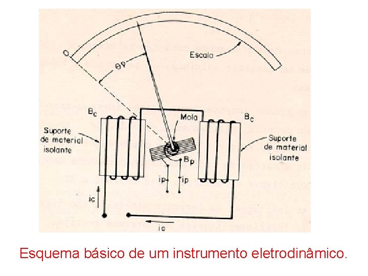 Esquema básico de um instrumento eletrodinâmico. 