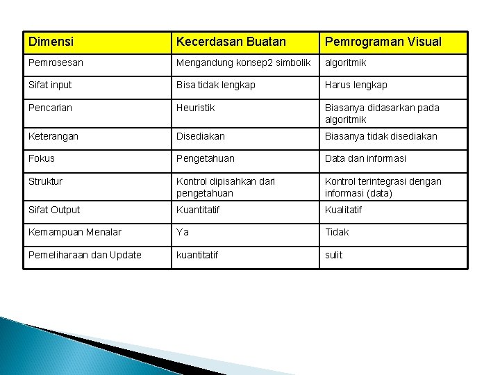 Dimensi Kecerdasan Buatan Pemrograman Visual Pemrosesan Mengandung konsep 2 simbolik algoritmik Sifat input Bisa