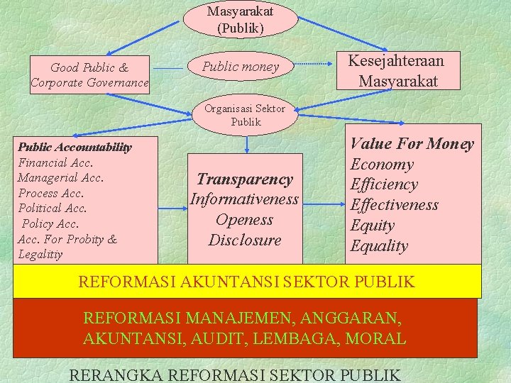 Masyarakat (Publik) Good Public & Corporate Governance Public money Kesejahteraan Masyarakat Organisasi Sektor Publik