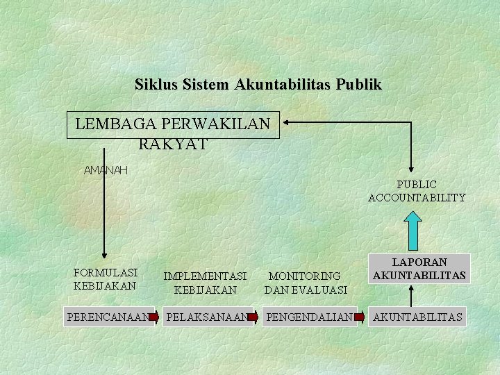 Siklus Sistem Akuntabilitas Publik LEMBAGA PERWAKILAN RAKYAT AMANAH PUBLIC ACCOUNTABILITY FORMULASI KEBIJAKAN IMPLEMENTASI KEBIJAKAN