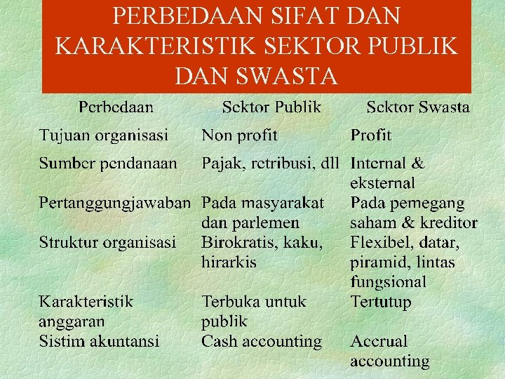 PERBEDAAN SIFAT DAN KARAKTERISTIK SEKTOR PUBLIK DAN SWASTA 