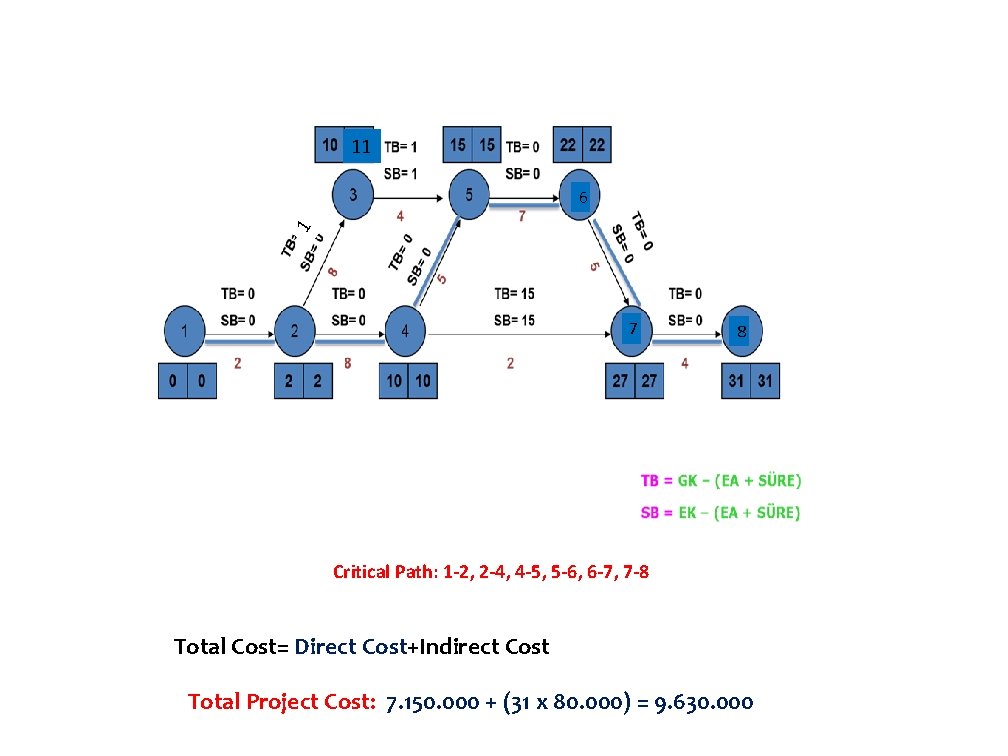 11 1 6 7 8 Critical Path: 1 -2, 2 -4, 4 -5, 5