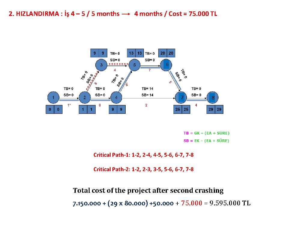2. HIZLANDIRMA : İş 4 – 5 / 5 months 4 months / Cost