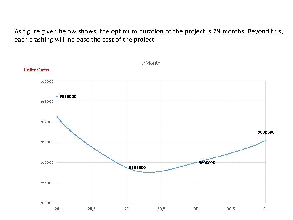 As figure given below shows, the optimum duration of the project is 29 months.
