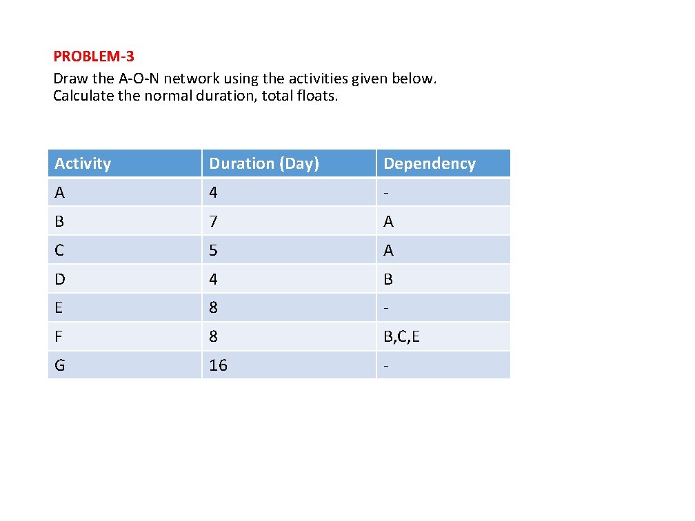 PROBLEM-3 Draw the A-O-N network using the activities given below. Calculate the normal duration,