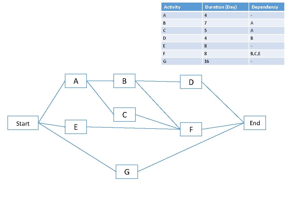 A Start B Activity Duration (Day) Dependency A 4 - B 7 A C