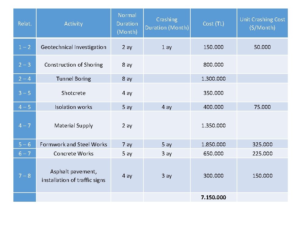 Relat. Activity Normal Duration (Month) 1– 2 Geotechnical Investigation 2 ay 2– 3 Construction
