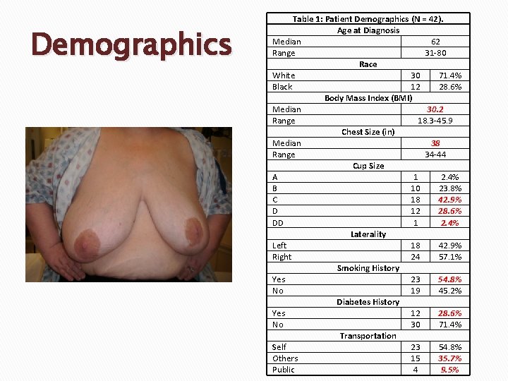 Demographics Table 1: Patient Demographics (N = 42). Age at Diagnosis Median 62 Range